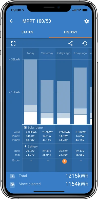 Historia uzysku w VictronConnect — słupki dzienne i podsumowanie 1215 kWh